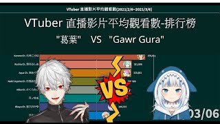 VTuber 直播影片平均觀看數 |  VTuber 直播影片平均觀看數-排行榜