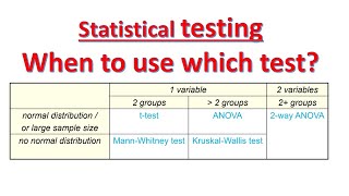 When to use which statistical test | GraphPad Prism | Statistics for beginners  | Biology lectures |