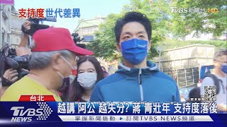 戰北市危機? 蔣萬安「青壯年族群」支持度 落後黃珊珊.陳時中｜TVBS新聞