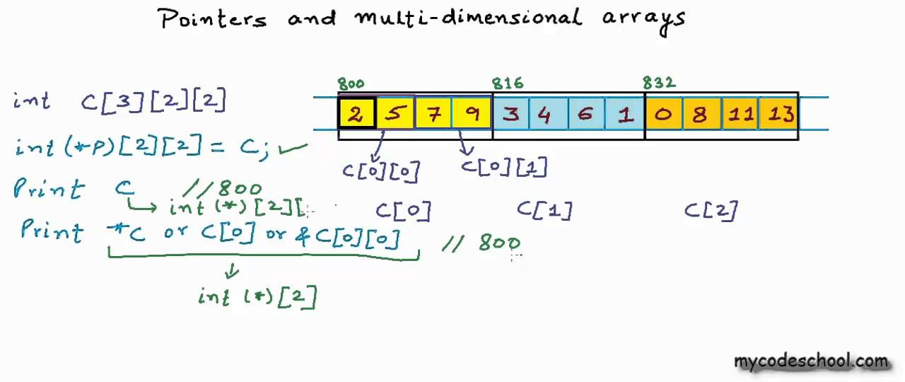 Pointer To 2d Array Multidimensional Array In Cc In Pointer To 2d Array Multidimensional Array In Cc In