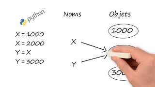 Affectation en Python