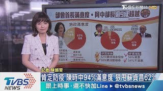 【十點不一樣】防疫有成！阿中部長奪94%高滿意度高過蘇