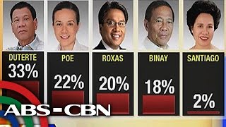 Bandila: Duterte still ahead in ABS-CBN survey