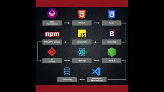 Full Stack💻 #youtubeshorts #technology #c #coding #java #python #sql #csharp #ai #javascript #css