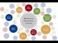 Introduction to Media and Information Literacy | Senior High School Media and Information Literacy