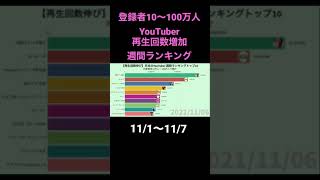 国内登録者10〜100万人YouTuber再生回数増加週間ランキング#岡野タケシ弁護士#ほーみーず#ランキング #youtuber ＃ランキング動画