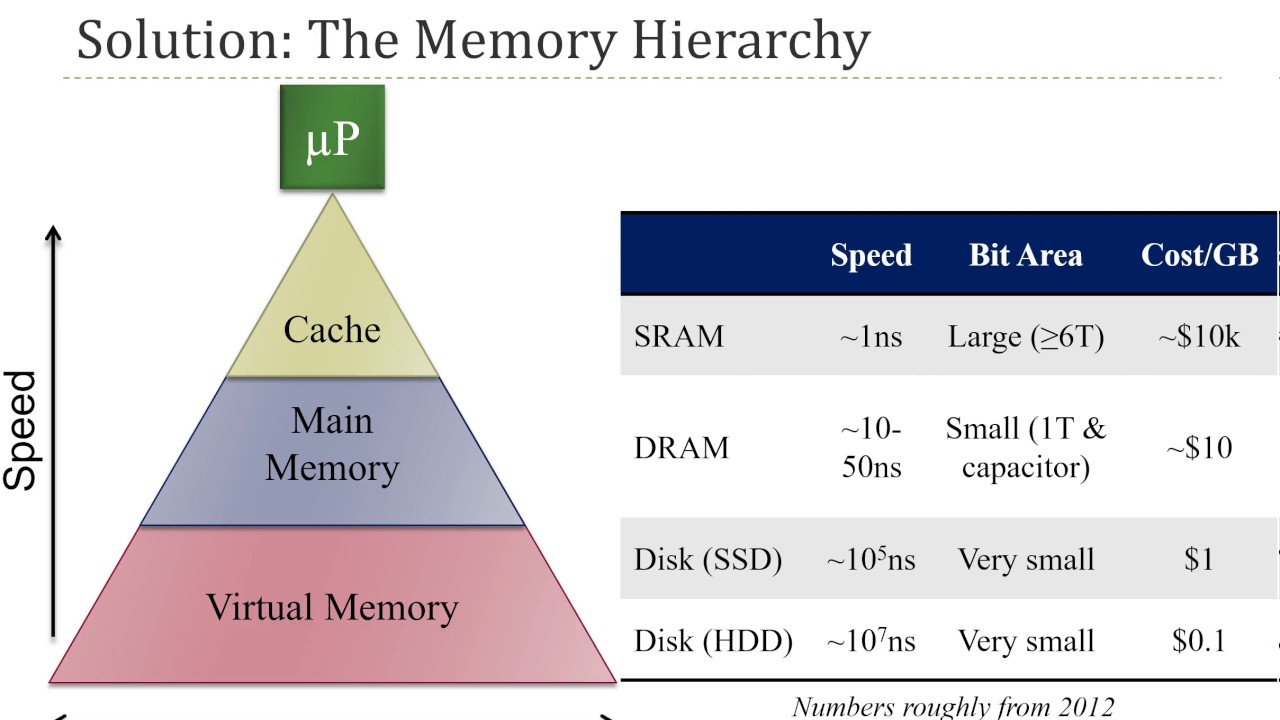 What Is Memory Hierarchy Explain With Diagram