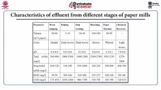 Waste water characteristics of pulp and paper industry