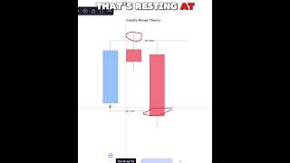 “Master Candle Range TheoryUnveiling Hidden Market Dynamics” #candlestickpatterns #trading m #crypto