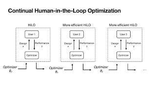 Continual Human-in-the-Loop Optimization