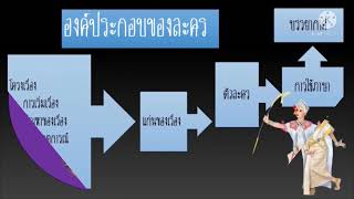 ป.6หน่วย5 บทบาทหน้าที่ของงานนาฏศิลป์และการละคร(ครูนาง)