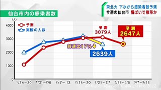 「急激な減少には時間がかかる」仙台市の感染者数を下水のウイルス量で予測の東北大学・佐野教授（20220228OA)