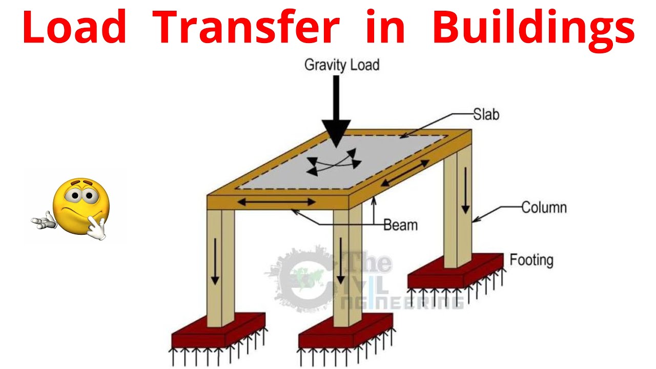 Load Transfer Mechanism In Buildings Slab To Beam To Column To