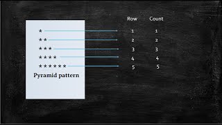 Pyramid Pattern 1 || Java Programming || Code Home