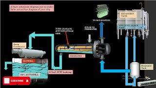 Cascade Tank Overflowing During Maneuvering and Normal Sailing Reasons Explained | Animation | Imp