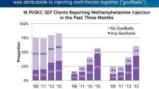 Increasing Methamphetamine Use among Non-MSM Who Inject Drugs in King County, WA