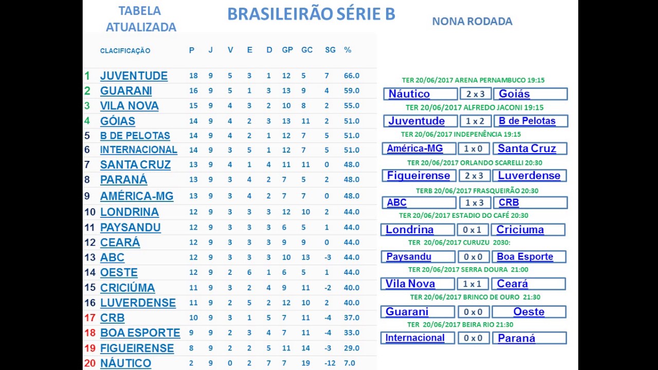 Tabela Atualizada Série B 2017 Nona Rodada 20/06/2017 - YouTube