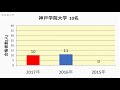 川西北陵高校　大学合格者数　2017～2014年【グラフでわかる】