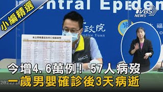 今增4.6萬例! 57人病歿 一歲男嬰確診後3天病逝｜TVBS新聞