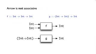 Partial application and curried functions