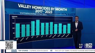 DATA: A look at homicide trends in the Valley