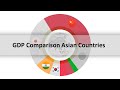 The Ultimate Economy Comparison of Asian Countries 1960 - 2020 | GDP and GDP per Capita