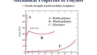 Polymer Properties