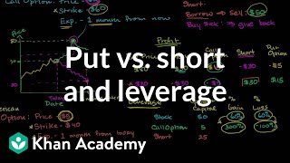 Put vs. short and leverage | Finance \u0026 Capital Markets | Khan Academy