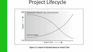 PMBOK Explained - Session 2 - Project Lifecycle and Organization