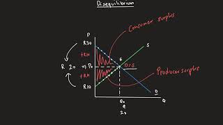 Microeconomics - Disequilibrium in the market (min (floor) and max (ceiling) price discussed)