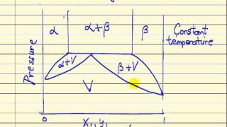 Gibbs Phase Rule