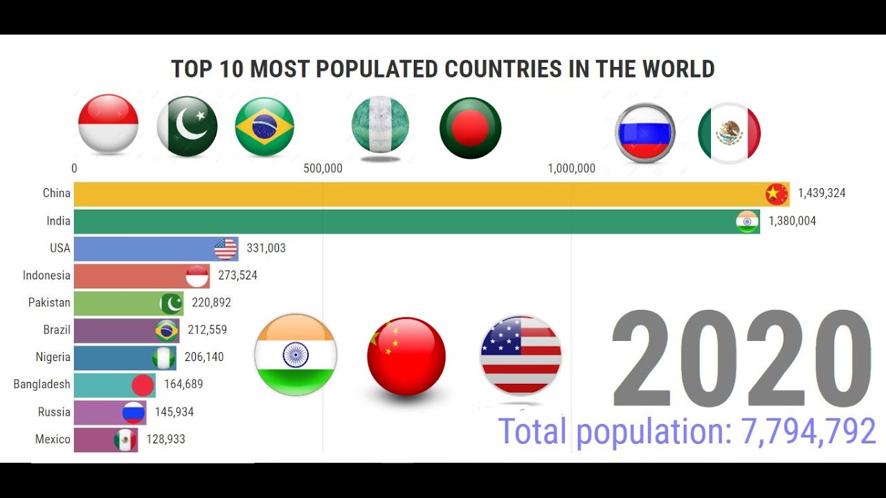 Top 10 Countries With Most Population 2023 - PELAJARAN