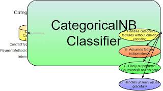 Naivebayes CategoricalNB 1