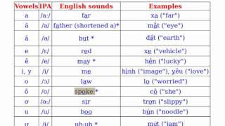 Vietnamese Language Pronunciation