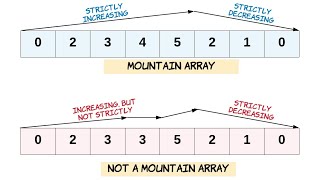 15. Valid Mountain Array