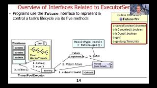 Java ExecutorService Related Interfaces