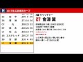 2017年 広島東洋カープ 1 9