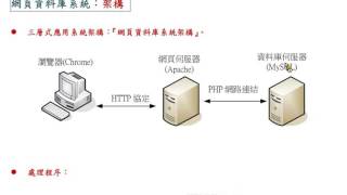 資料庫程式設計-PHP+MySQL：網頁資料庫系統架構