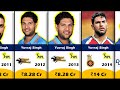 ✅🔥Yuvraj Singh IPL Salary Year Wise (2008-2019)✅