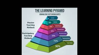 Learning pyramid | short | How can we learn maximum