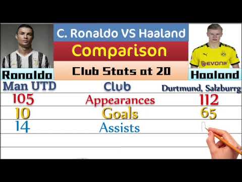 Cristiano Ronaldo Vs Erling Haaland Stats Comparison At 20 - YouTube