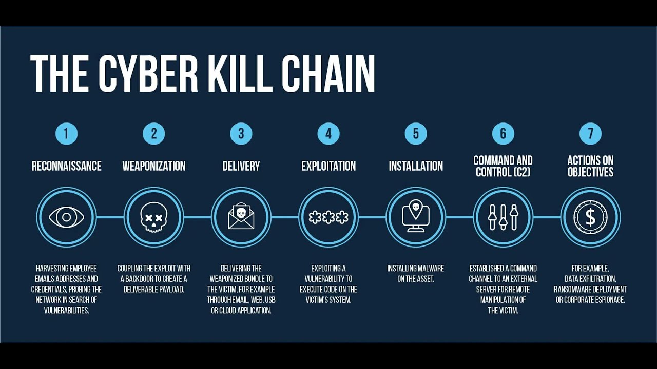 What Is Cyber Kill Chain # The 7 Steps Of A Cyberattack - YouTube