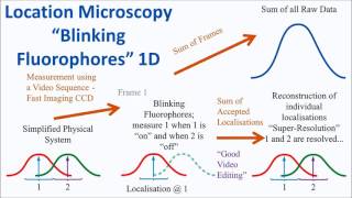 direct Stochastic Optical Reconstruction Microscopy (dSTORM)