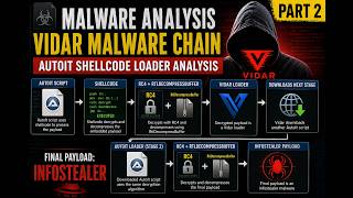Reverse Engineering a Multi-Stage Vidar Malware Chain | AutoIt Shellcode Loader Analysis – Part 2