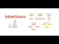 Inheritance in Java ! What is Inheritance ? with examples