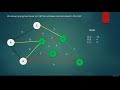 042 Spanning trees introduction   eager Prim's algorithm | Computer Monk 🔴
