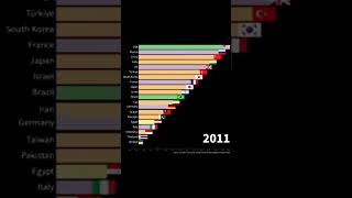 Top 20 countries ranking power