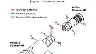 Igla (spacecraft docking system) | Wikipedia audio article