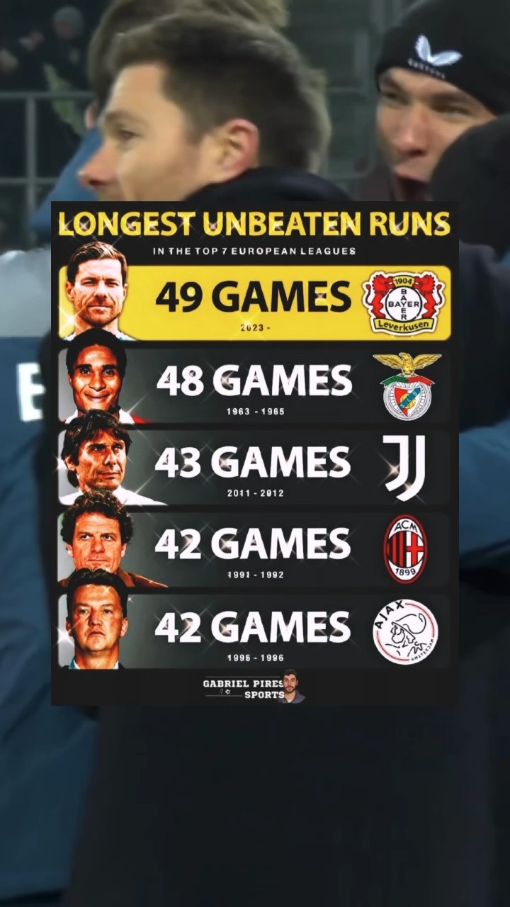 Longest Unbeaten Runs In The Top 7 European Leagues #football #soccer # ...