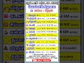 இன்றைய லக்ன நேரம், / வெள்ளிக்கிழமை புரட்டாசி 4 (20• 𝟬𝟵• 𝟮𝟬𝟮𝟰), / #லக்னம், #லக்னநேரம், #shorts,